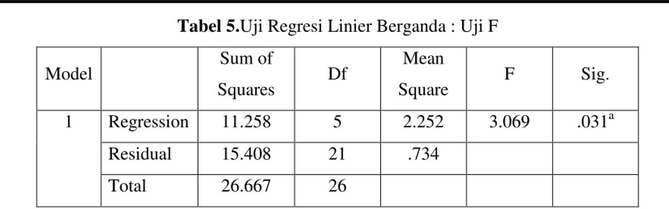 Tabel 5.Uji Regresi Linier Berganda : Uji F 