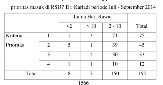 Tabel 5. Distribusi lama hari rawat pasien masuk ruang perawatan intensif menurut kriteria  prioritas masuk di RSUP Dr