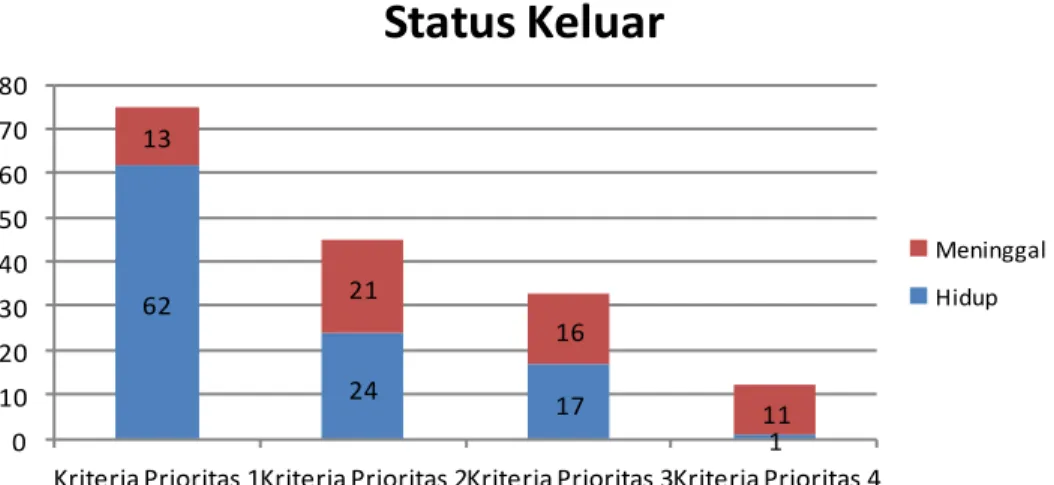 Tabel 6. Distribusi status keluar pasien masuk ruang perawatan intensif berdasarkan kriteria  prioritas masuk di RSUP Dr