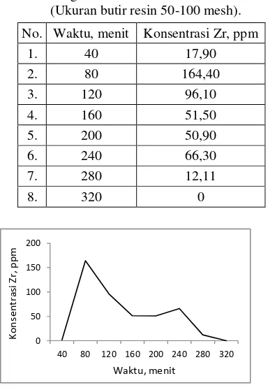 Tabel 2. Hubungan antara resin Dowex 50W-X8 