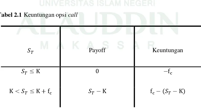 Tabel 2.1 Keuntungan opsi call 