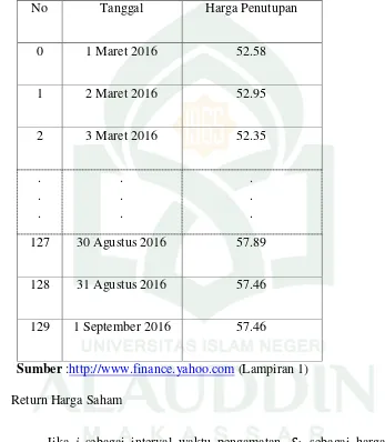 Tabel 4.1 Harga Penutupan Saham Microsoft Coorporation  