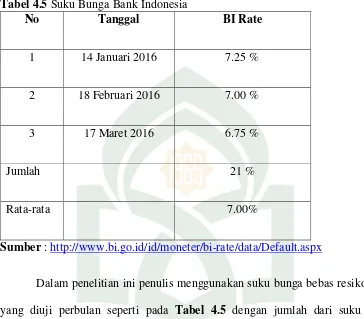 Tabel 4.5 Suku Bunga Bank Indonesia 