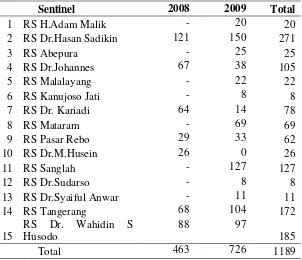 Tabel 1. Jumlah Kasus SARI Menurut Rumah Sakit Sentinel  pada Surveilans SARI Tahun 2008-2009 