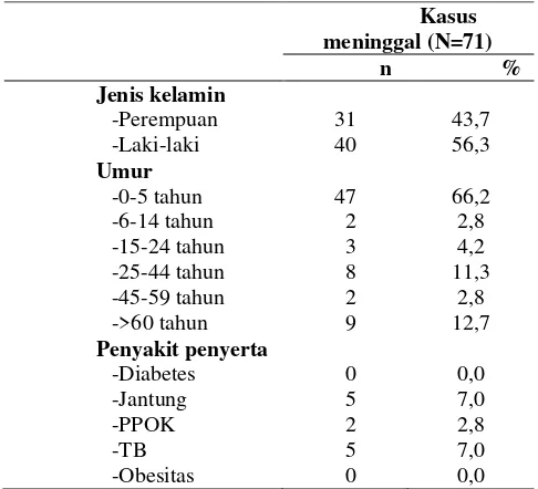 Tabel 5. Distribusi Frekuensi Kasus Kematian SARI Menurut  Demografi dan Penyakit Penyerta 