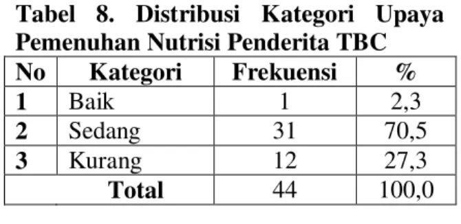 Tabel  8.  Distribusi  Kategori  Upaya  Pemenuhan Nutrisi Penderita TBC  No  Kategori  Frekuensi  % 