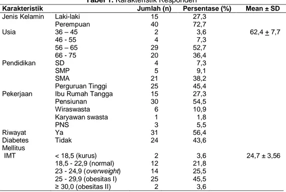 Tabel 1. Karakteristik Responden 