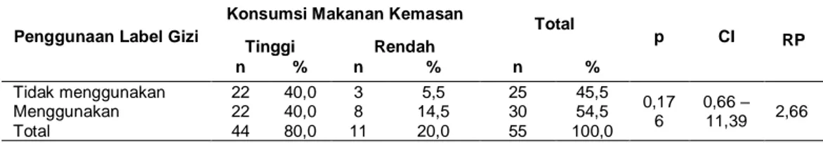 Tabel 5. Hubungan Penggunaan Label Gizi dan Konsumsi Makanan Kemasan 