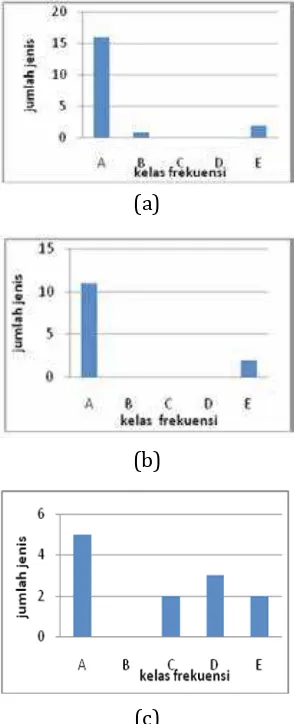 Gambar 2. Pola sebaran frekuensi Raunkiaer jenis tumbuhan  pada  habitat Elephantopus scaber pada lokasi : (a)  terbuka, (b) agak terbuka dan (c) agak teduh