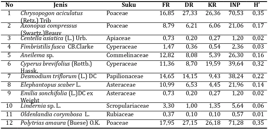 Tabel 1. Indeks kesamaan pada tiga komunitas habitat Elephantopus scaber di Kebun Raya Purwodadi