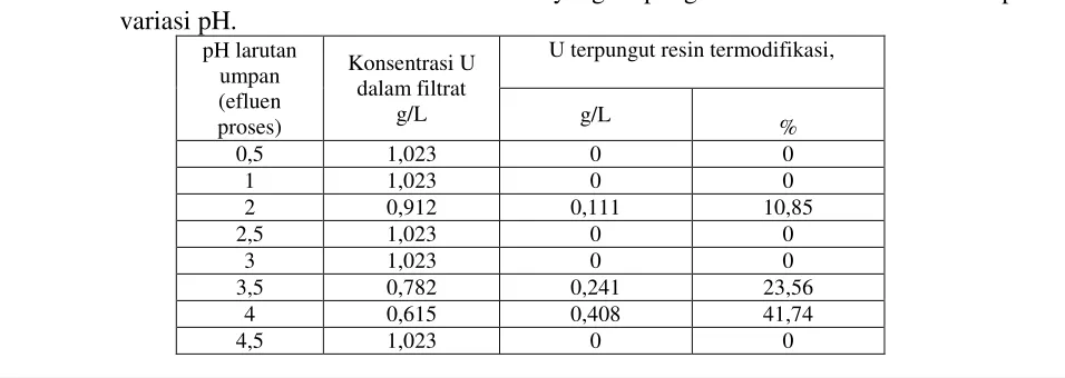 Tabel 1. Konsentrasi uranium dalam filtrat dan yang terpungut oleh resin termodifikasi pada 