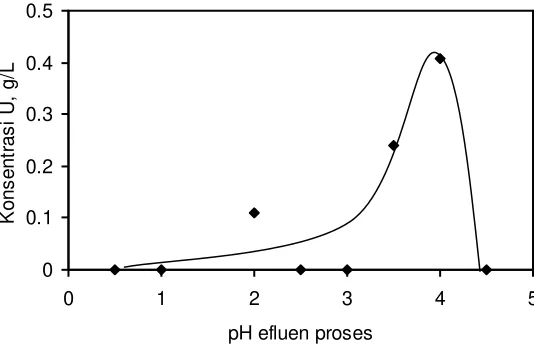 Gambar 1. Hubungan antara pH larutan umpan (efluen proses) dengan uranium  yang terikat resin termodifikasi 