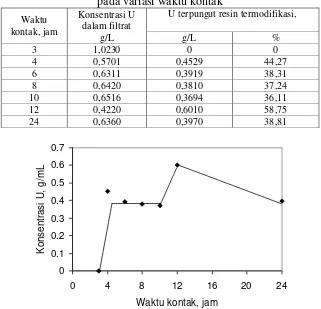 Tabel 2. Konsentrasi uranium dalam filtrat dan yang terpungut oleh resin termodifikasi pada variasi waktu kontak 