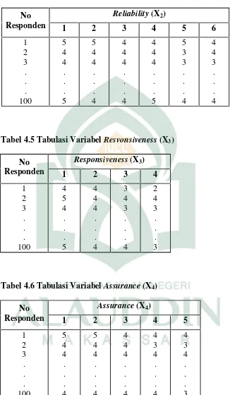 Tabel 4.5 Tabulasi Variabel Resvonsiveness (X3)