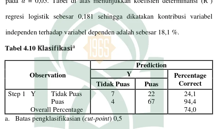 Tabel 4.10Prediction