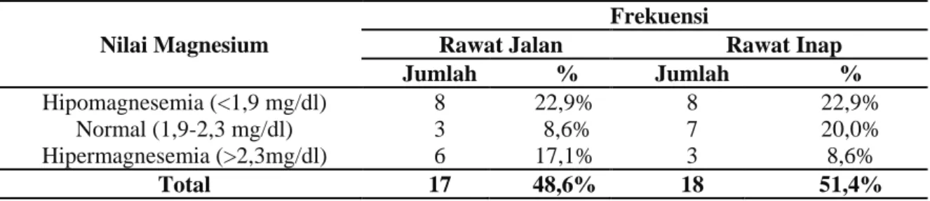 Tabel 4. Distribusi pasien PGK stadium 5 non dialisis berdasarkan hasil pemeriksaan magnesium 