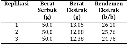 Tabel 2. Hasil ekstrak metanolik kulit buah jeruk 