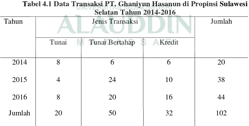 Tabel 4.1 Data Transaksi PT. Ghaniyun Hasanun di Propinsi Sulawesi 