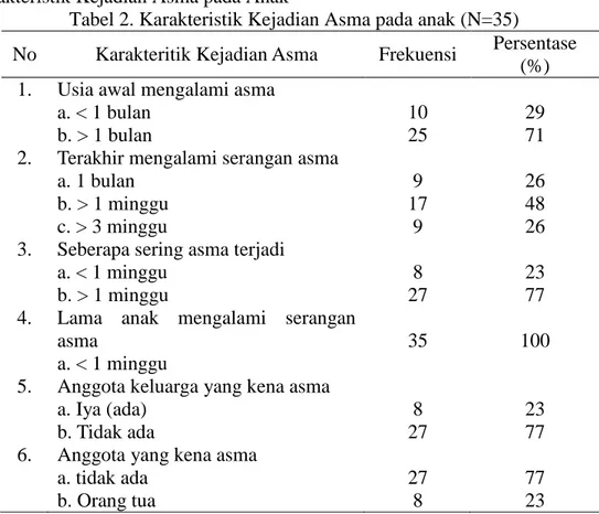Tabel 2. Karakteristik Kejadian Asma pada anak (N=35) 