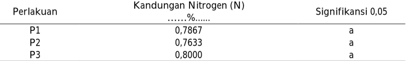 Tabel  1.  Data rata-rata kandungan unsur nitrogen (N) kompos feses kuda dan  feses  sapi potong 