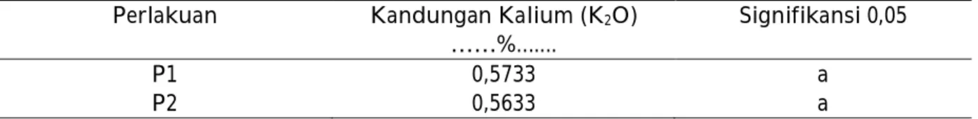 Tabel  3.  Data  rata-rata  kandungan  unsure  Kalium  (K 2 O)  kompos  Feses  Kuda  dan  Feses Sapi Potong  