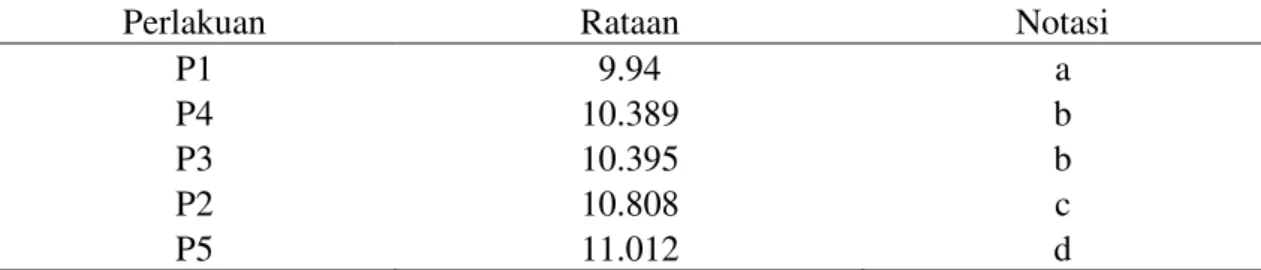 Tabel 2.   Protein kasar lumpur organik UGB sebagai bahan pakan ternak/ikan (%) 