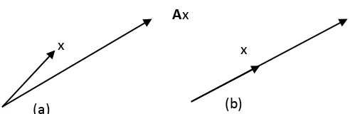 Gambar 2.1. (a) Tidak ada hubungan antara vektor x dengan vektor Ax.  (b) Penggandaan vektor x dan Ax 