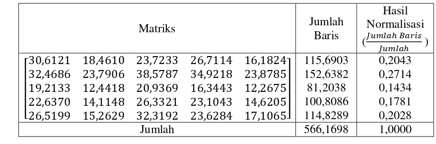 Tabel 4.5 Normalisasi Matriks Iterasi II 