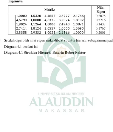 Tabel 4.5 Matriks Nilai Banding Pasang Faktor Utama Beserta Nilai 