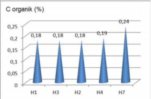 Gambar 5. Pengaruh lama pemeraman terhadap kandungan C organik LOUGB Peningkatan  C organik pada H7