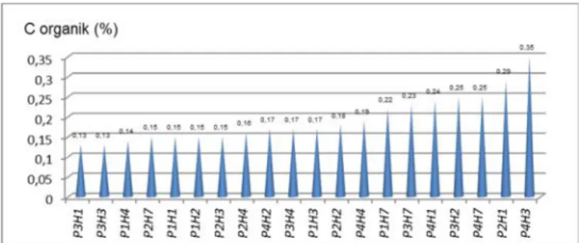 Gambar 6. Interaksi  perlakuan  dan  lama  pemeraman terhadap kandungan C organik LOUGB