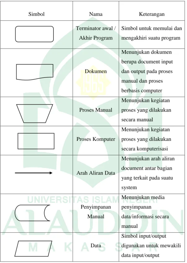 Tabel II.1. Daftar simbol flowmap diagram (Jogiyanto, 2011) 