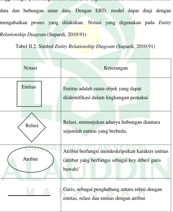 Tabel II.2. Simbol Entity Relationship Diagram (Supardi, 2010:91) 