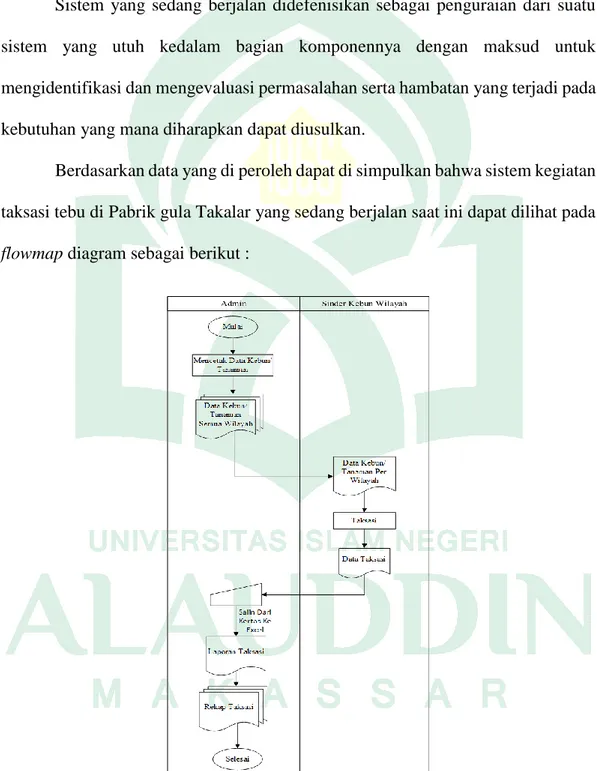 Gambar IV. 1 Flowmap Sistem yang sedang berjalan 