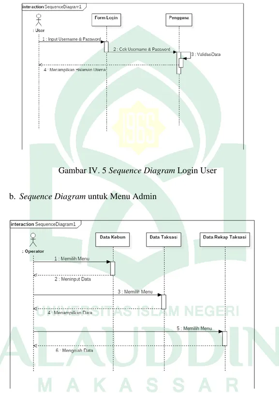 Gambar IV. 5 Sequence Diagram Login User  b.  Sequence Diagram untuk Menu Admin 