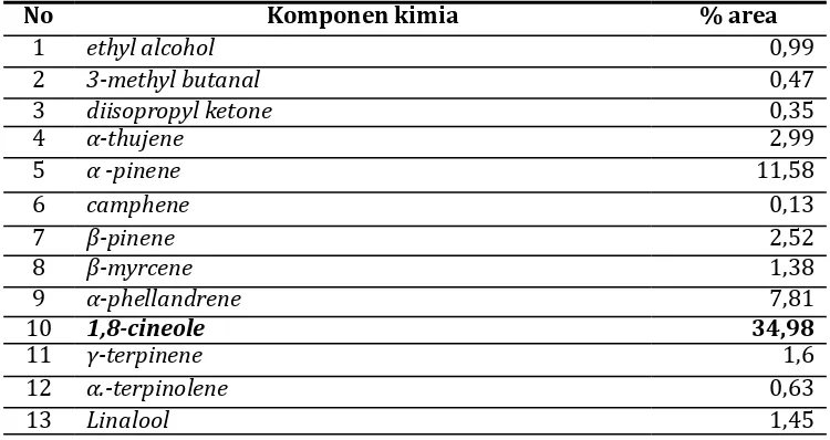 Tabel 1. Komponen minyak atsiri daun C. lanceolatus dari Tawangmangu hasil destilasi air