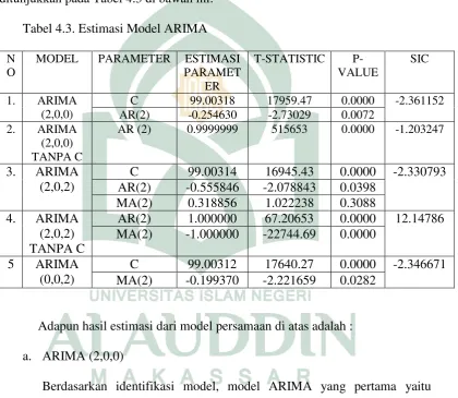 Tabel 4.3. Estimasi Model ARIMA 