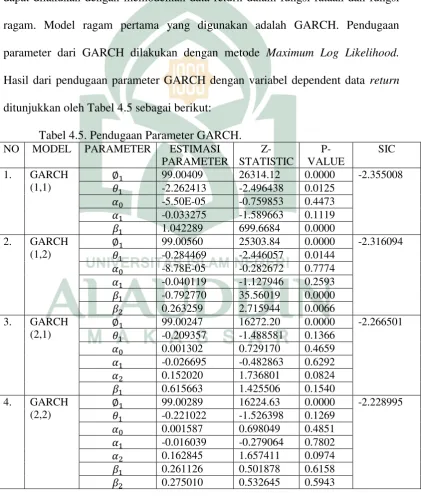 Tabel 4.5. Pendugaan Parameter GARCH. 