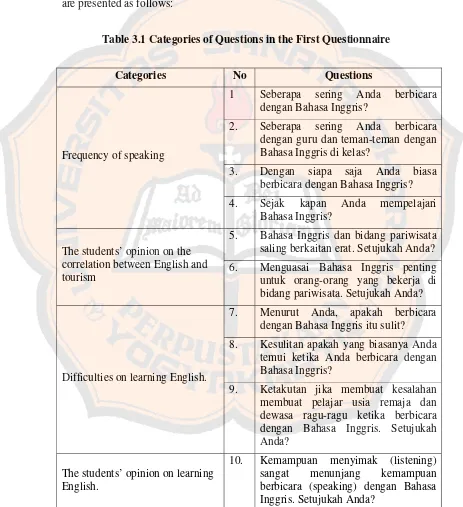 Table 3.1 Categories of Questions in the First Questionnaire 