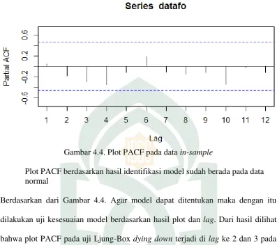 Gambar 4.4. Plot PACF pada data in-sample 