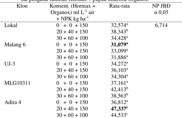 Tabel 4.  Rata-rata bobot umbi (kg) per petak lima klon ubikayu pada konsentrasi  zat pengatur tumbuh Hormax + pupuk mikroba Organox