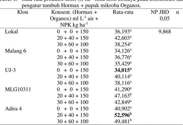 Tabel 5.   Rata-rata bobot umbi (kg) per petak pada umur tanaman ubikayu  saat  dipanen