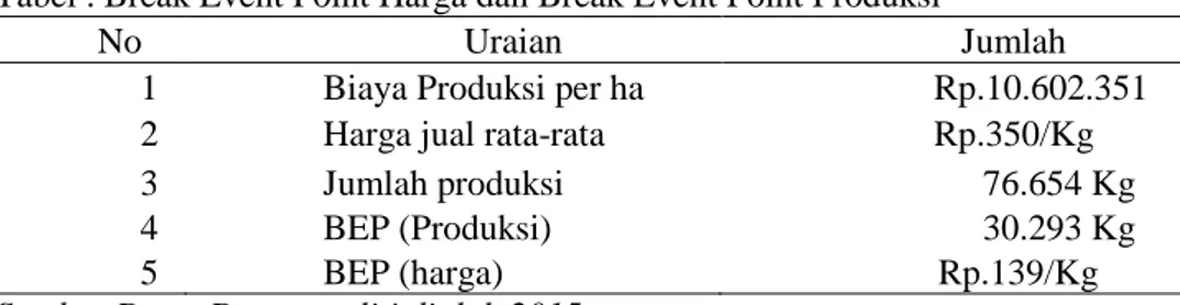 Tabel . Break Event Point Harga dan Break Event Point Produksi  
