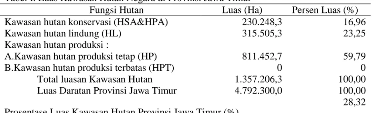 Tabel I. Luas Kawasan Hutan Negara di Provinsi Jawa Timur 