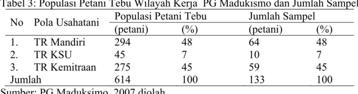 Tabel 3: Populasi Petani Tebu Wilayah Kerja  PG Madukismo dan Jumlah Sampel    Populasi Petani Tebu  Jumlah Sampel 