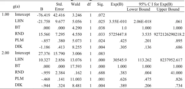 Tabel 4: Estimasi Parameter Regresi Logistik Multinomial 