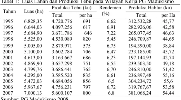 Tabel 1:  Luas Lahan dan Produksi Tebu pada Wilayah Kerja PG Madukismo   Produksi Tebu (ku)  Produksi Hablur (ku)  Tahun Luas  (ha) 