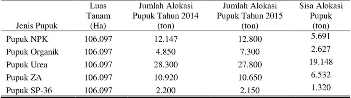 Tabel 1. Alokasi Pupuk Bersubsidi Sektor Pertanian Kabupaten Klaten Tahun 2015 