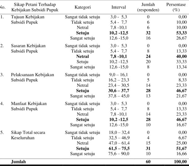 Tabel 3. Distribusi Sikap Petani terhadap Kebijakan Subsidi Pupuk 