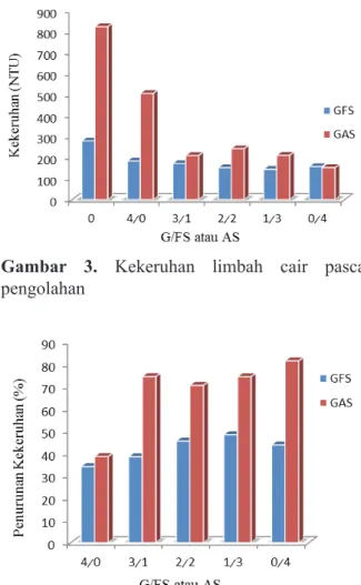 Gambar  4  menunjukkan  bahwa  penggunaan  kombinasi  gelatin  dan  ferro  sulfat  memberi  respon positif pada penurunan derajat kekeruhan